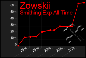 Total Graph of Zowskii