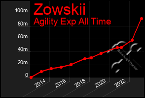 Total Graph of Zowskii