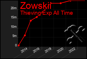 Total Graph of Zowskii