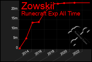 Total Graph of Zowskii