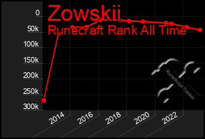 Total Graph of Zowskii