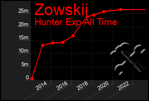 Total Graph of Zowskii