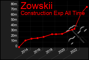 Total Graph of Zowskii