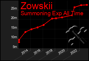 Total Graph of Zowskii