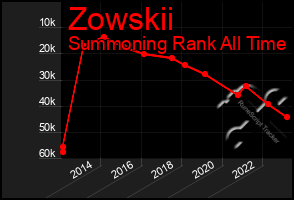 Total Graph of Zowskii