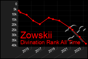 Total Graph of Zowskii