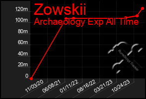 Total Graph of Zowskii