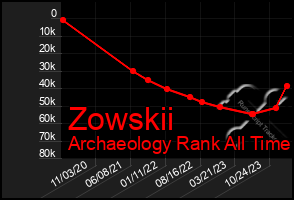 Total Graph of Zowskii