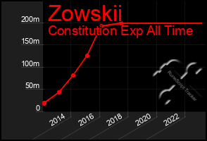 Total Graph of Zowskii