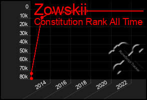 Total Graph of Zowskii