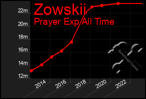 Total Graph of Zowskii