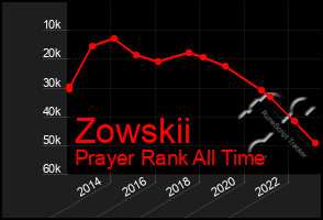 Total Graph of Zowskii