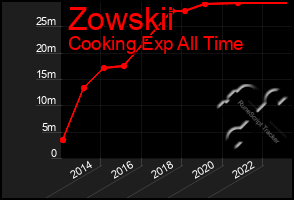 Total Graph of Zowskii