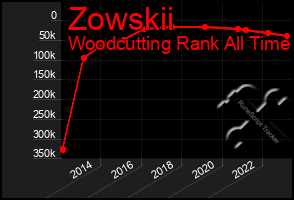 Total Graph of Zowskii