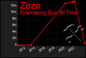Total Graph of Zozo