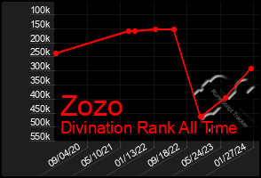 Total Graph of Zozo