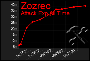 Total Graph of Zozrec