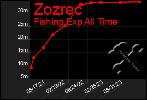 Total Graph of Zozrec