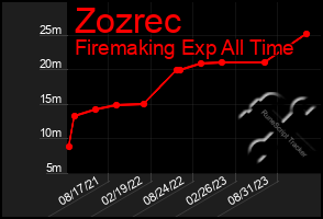 Total Graph of Zozrec