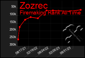 Total Graph of Zozrec