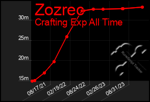 Total Graph of Zozrec