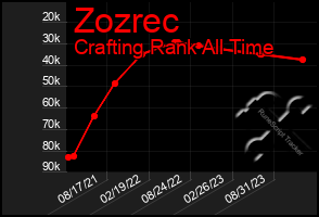 Total Graph of Zozrec