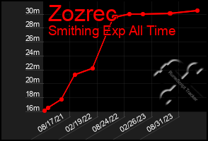 Total Graph of Zozrec