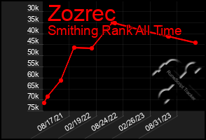 Total Graph of Zozrec