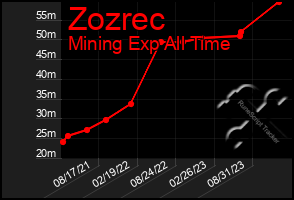 Total Graph of Zozrec