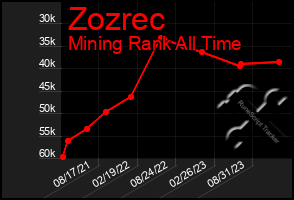 Total Graph of Zozrec