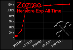 Total Graph of Zozrec