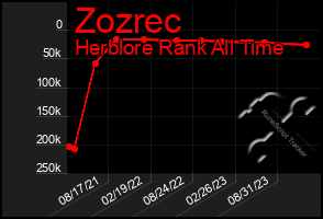 Total Graph of Zozrec