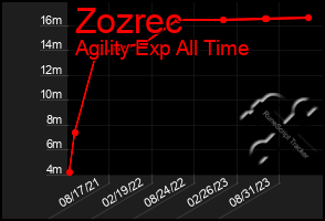 Total Graph of Zozrec