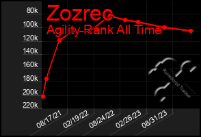 Total Graph of Zozrec