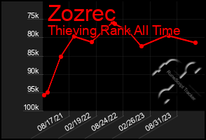 Total Graph of Zozrec