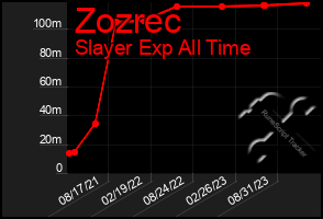 Total Graph of Zozrec