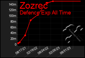 Total Graph of Zozrec