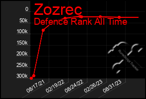 Total Graph of Zozrec