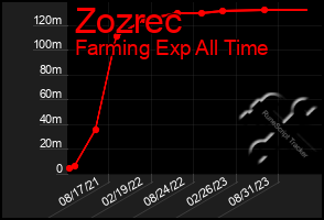 Total Graph of Zozrec