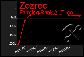 Total Graph of Zozrec