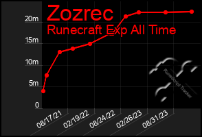 Total Graph of Zozrec