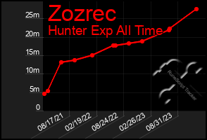 Total Graph of Zozrec