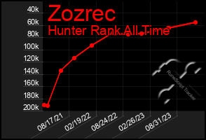 Total Graph of Zozrec