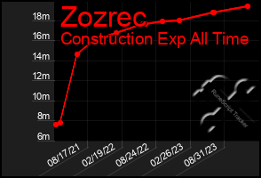 Total Graph of Zozrec