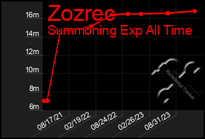 Total Graph of Zozrec