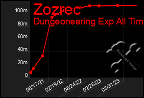 Total Graph of Zozrec