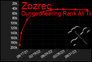 Total Graph of Zozrec