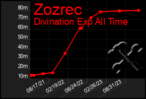 Total Graph of Zozrec