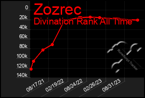 Total Graph of Zozrec