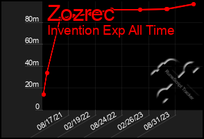 Total Graph of Zozrec